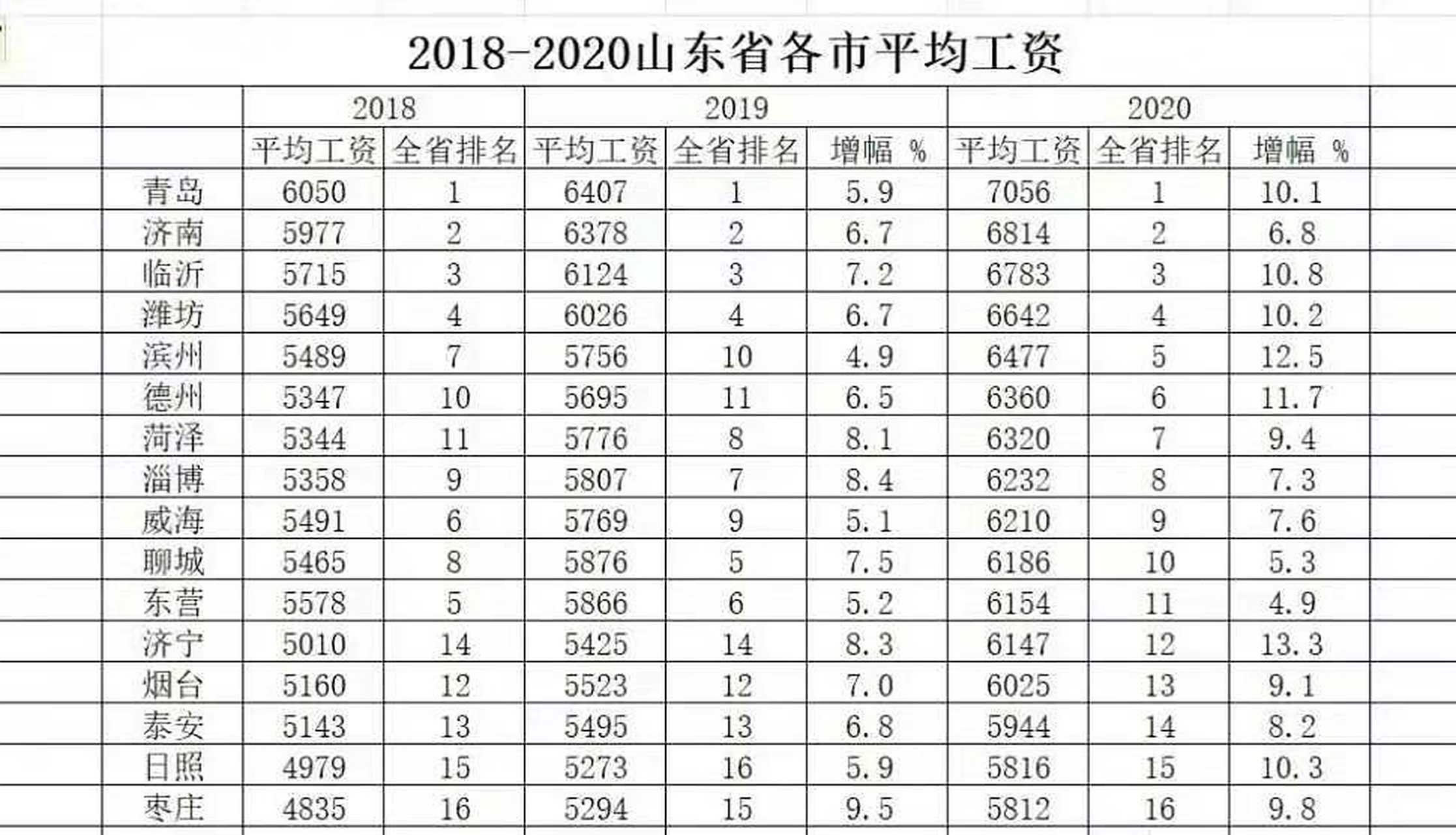 山东省2020年平均工资出炉,看看你有没有拖后腿  近日,山东省公布2020