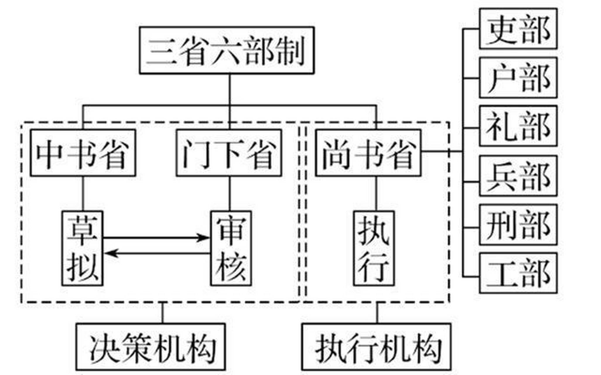 三省六部制 三省六部制是中国古代封建社会一套组织严密的中央机构
