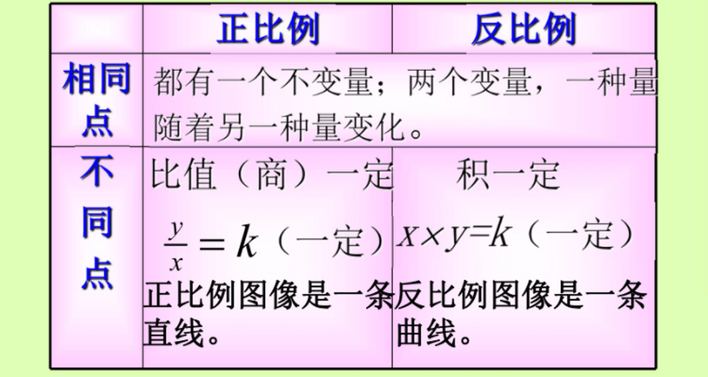 正比反比是什么意思?  正比和反比是数学中常用的两个概念.正比指的是