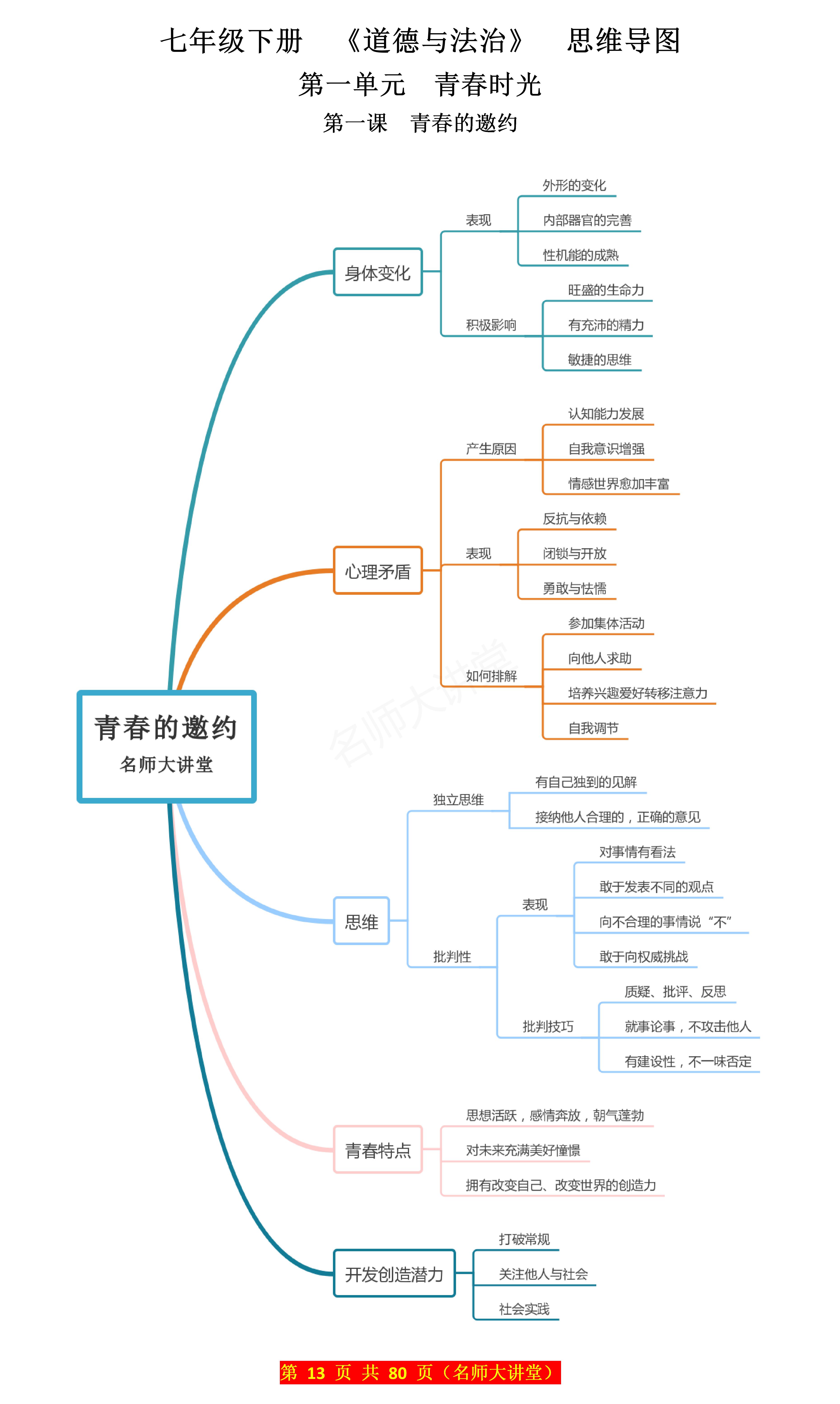 青春时光思维导图好看图片