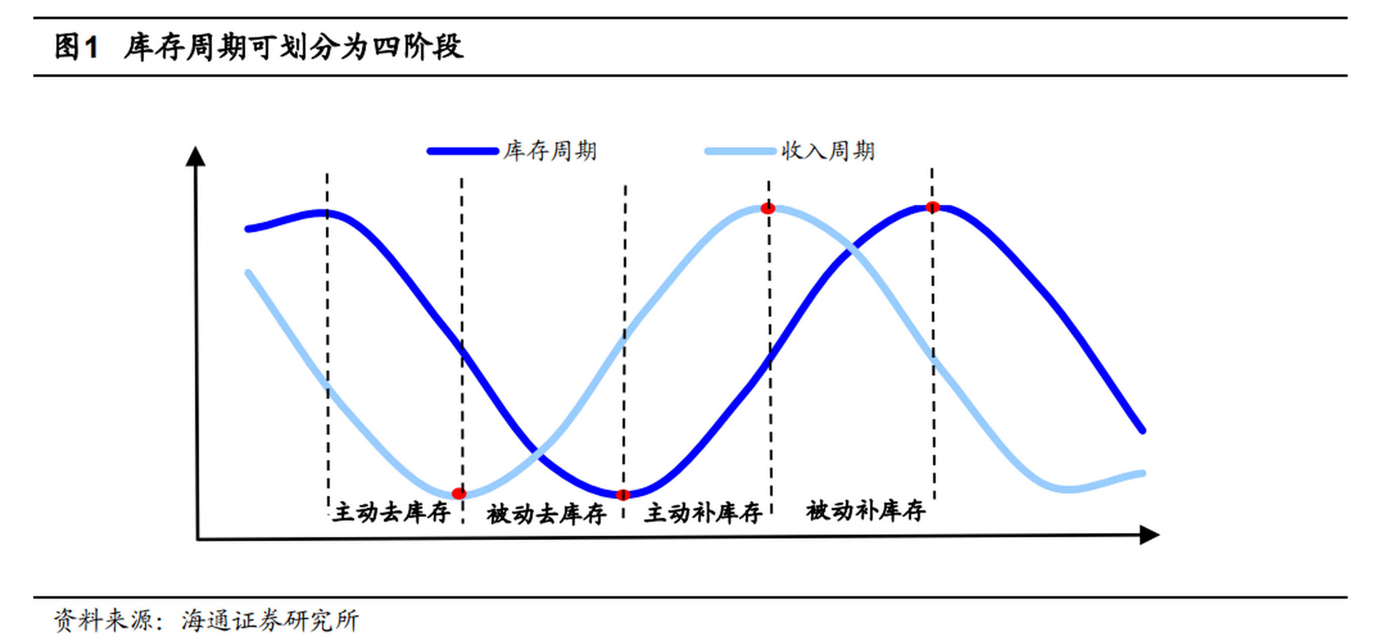 【万物离不开周期】  库存周期的划分:我们以梅茨勒库存周期理论为