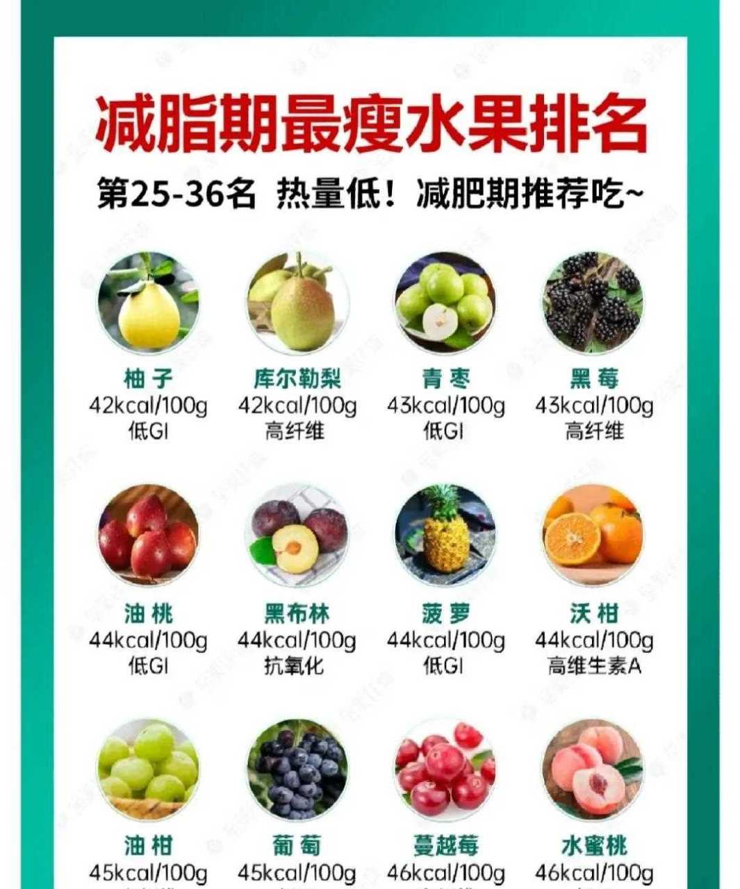 减肥水果热量排行榜! 1.金塔寺瓜10kcal/100g高纤维 2.