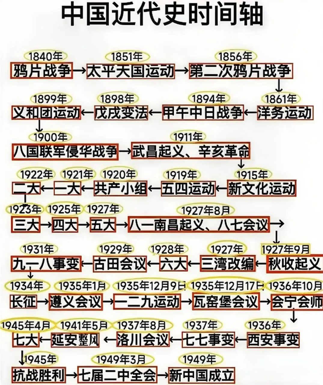 这是中国近代史时间轴,看着真的好想哭.