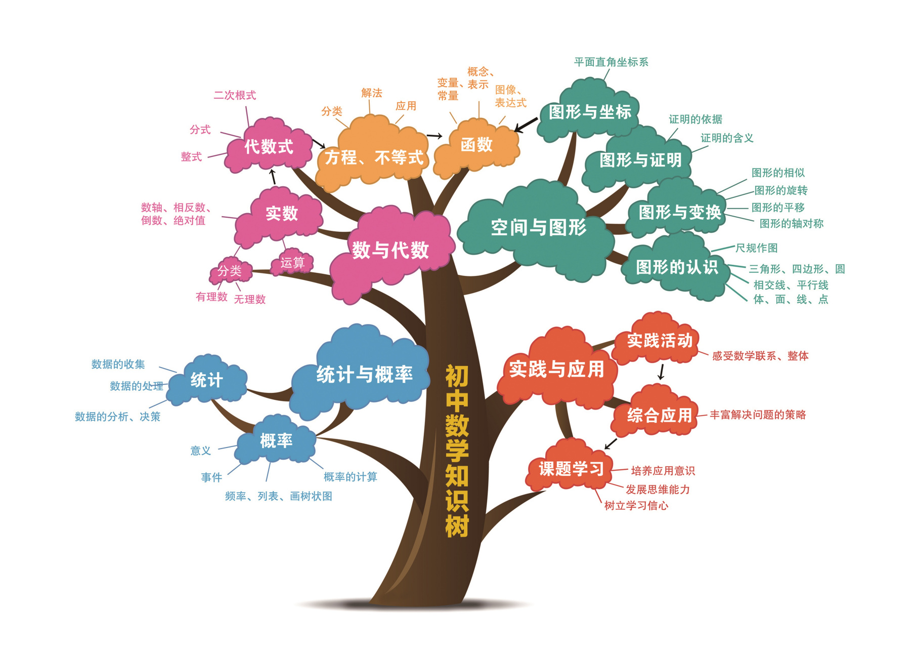 【初高中辅导干货分享】初中数学知识点汇总(一图清晰)