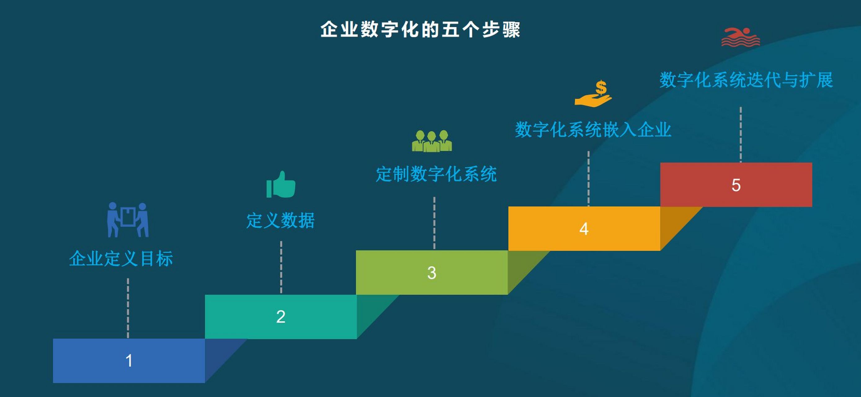 很多传统企业以为自己拥有了信息部门就掌握了技术能力,其实在数字 