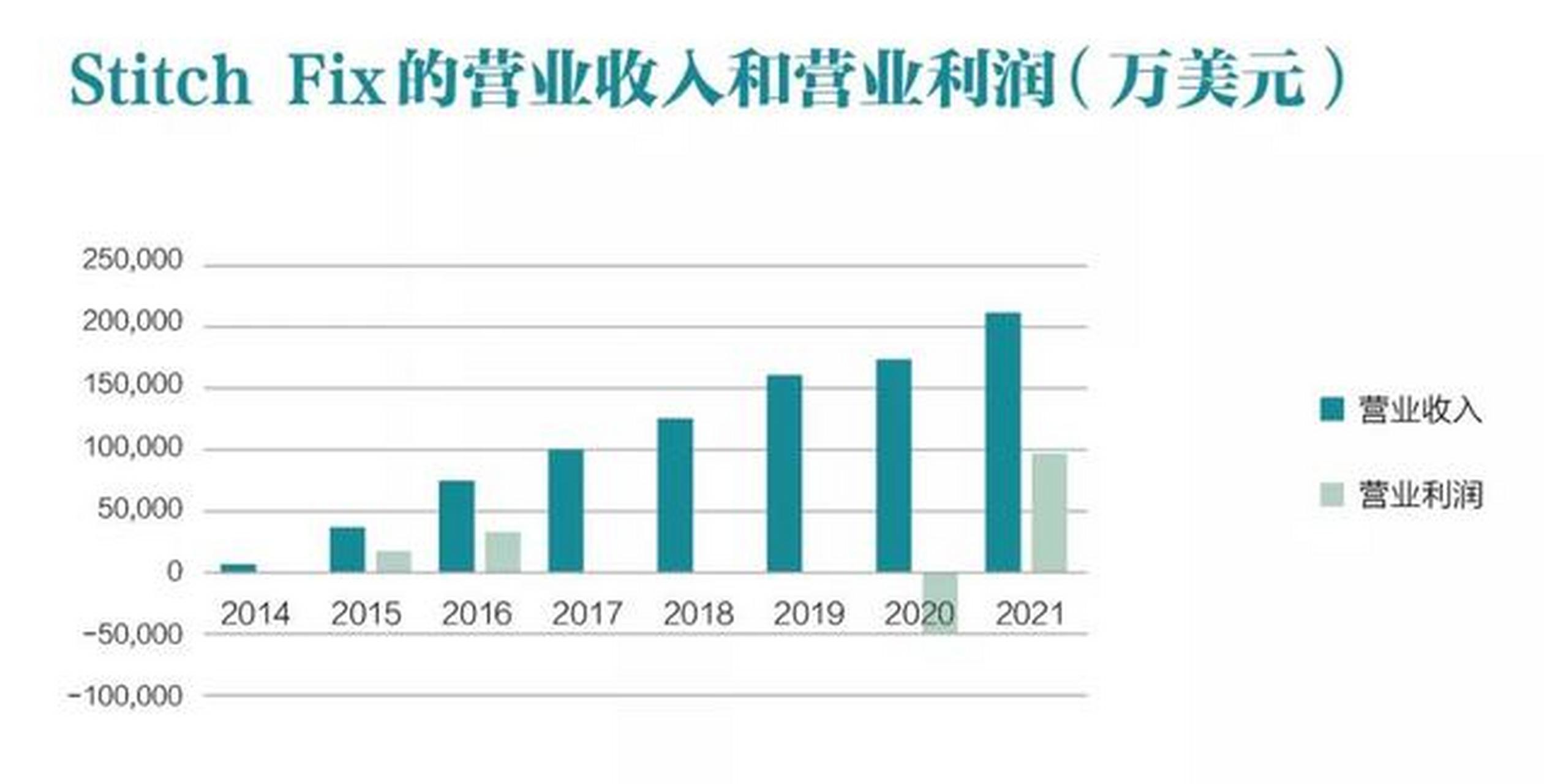 自我进化和突破  stitch fix的成功,代表的是服装零售行业内创新对