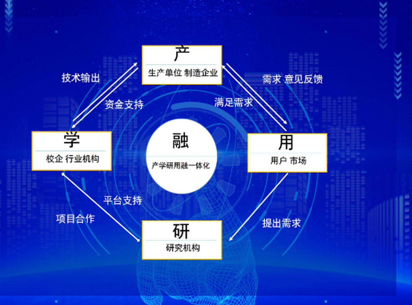 【产学研用融一体化】 产学研用融一体化是指将产业,学术界,科研机构