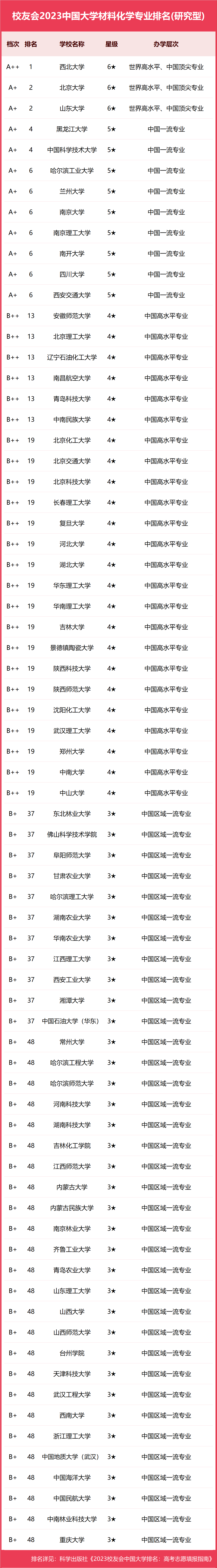 校友会2023中国大学专业排名材料化学专业