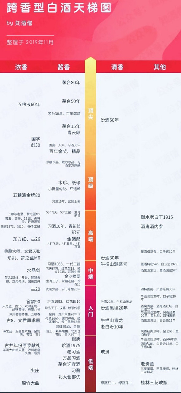 中国白酒天梯排行,首先看看中国十大名酒 第一名:茅台 第二名:五粮