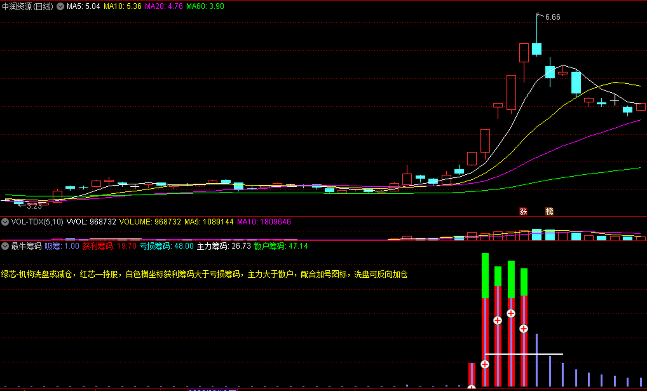 最牛筹码〗副图指标可帮助投资者识别股票的筹码分布情况,进而作出