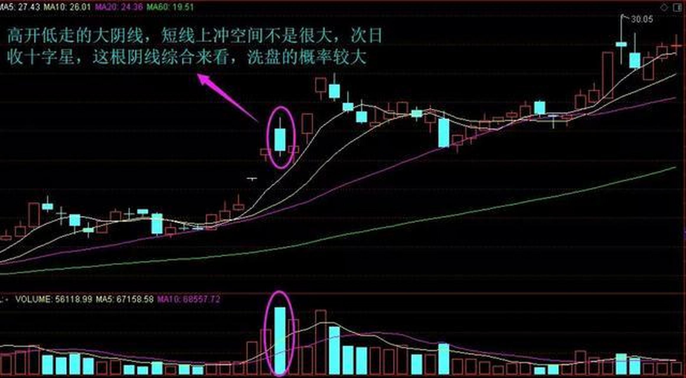 巨量下跌洗盘 巨量阴线有时也是洗盘的信号,并非主力出货导致.