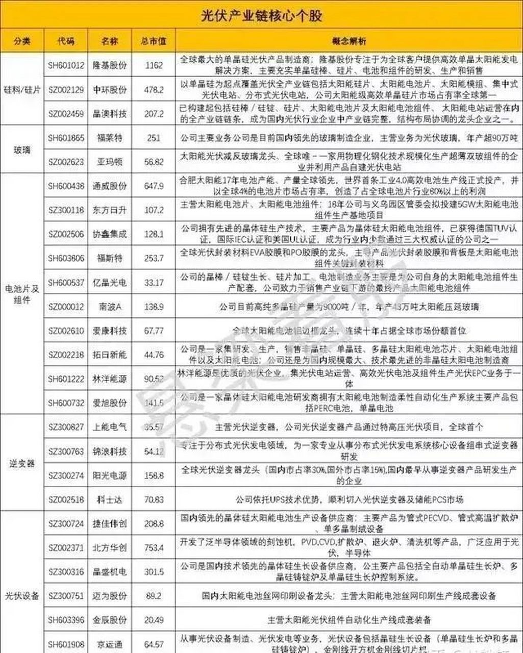 光伏核心概念股排名图片