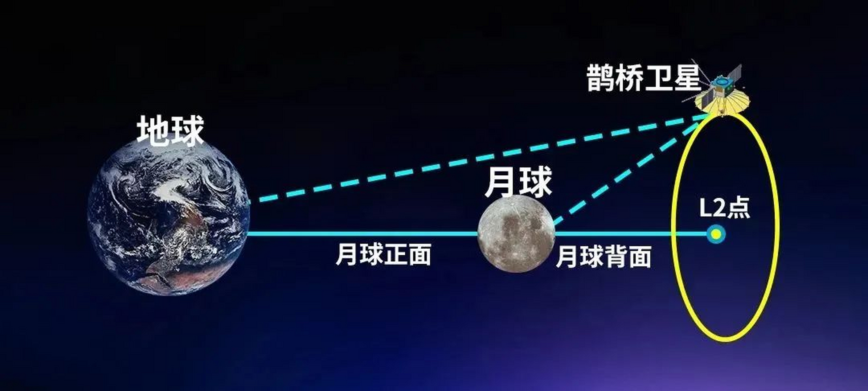 美国违法也要使用我国的鹊桥号中继星探月!