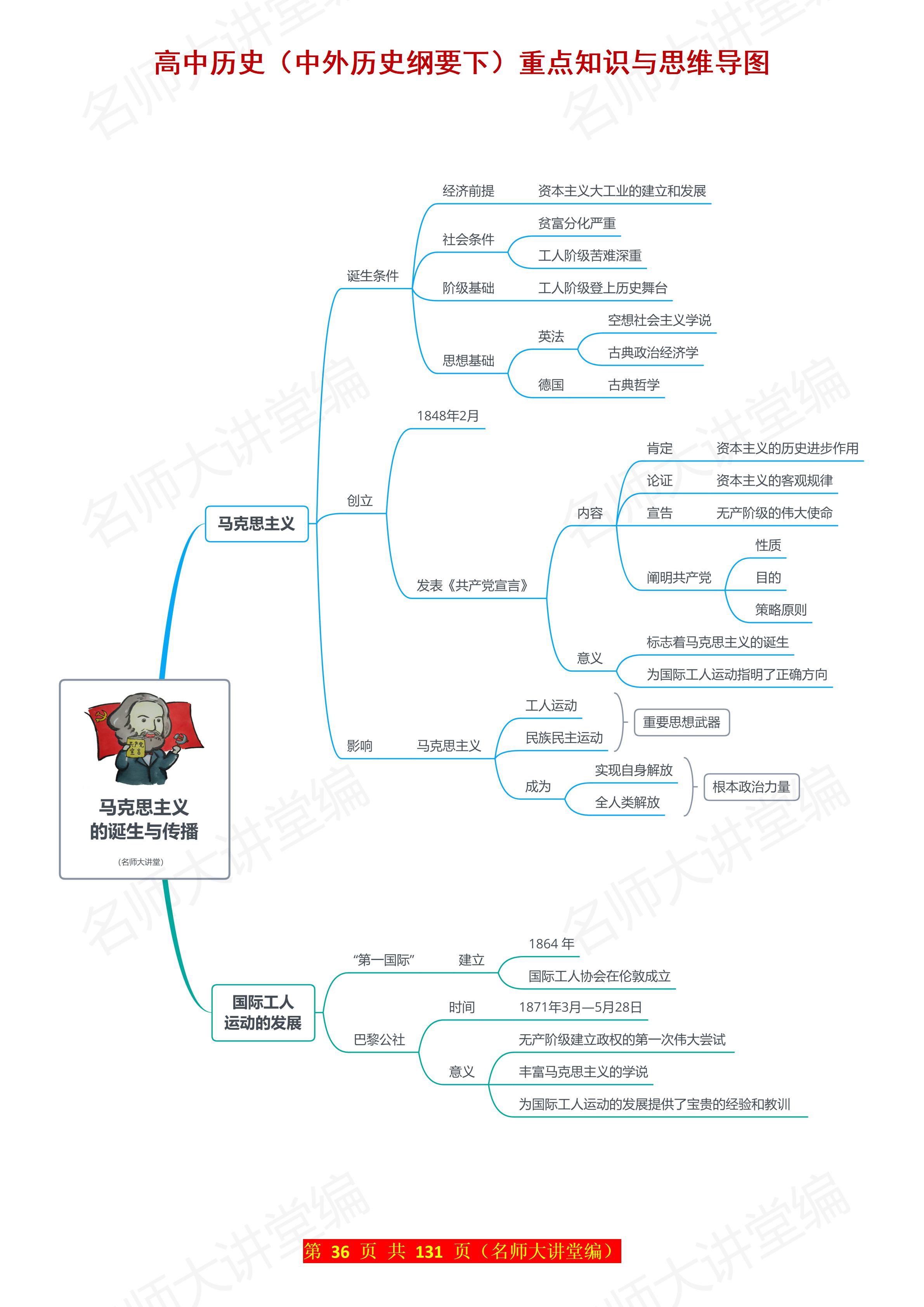 高中历史政治思维导图
  第1张