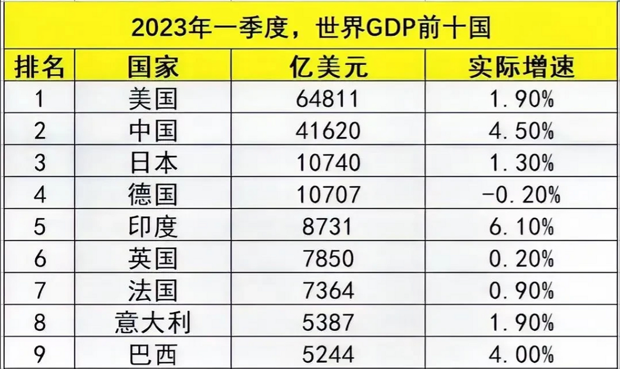 印度gdp超日德也是必然的.未来世界经济三强国必为中美印.经济决定一
