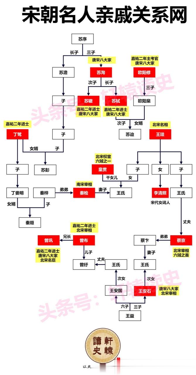 宋朝这么多名人之间原来都是亲戚关系,这就是古代讲究的"门当户对"吧!