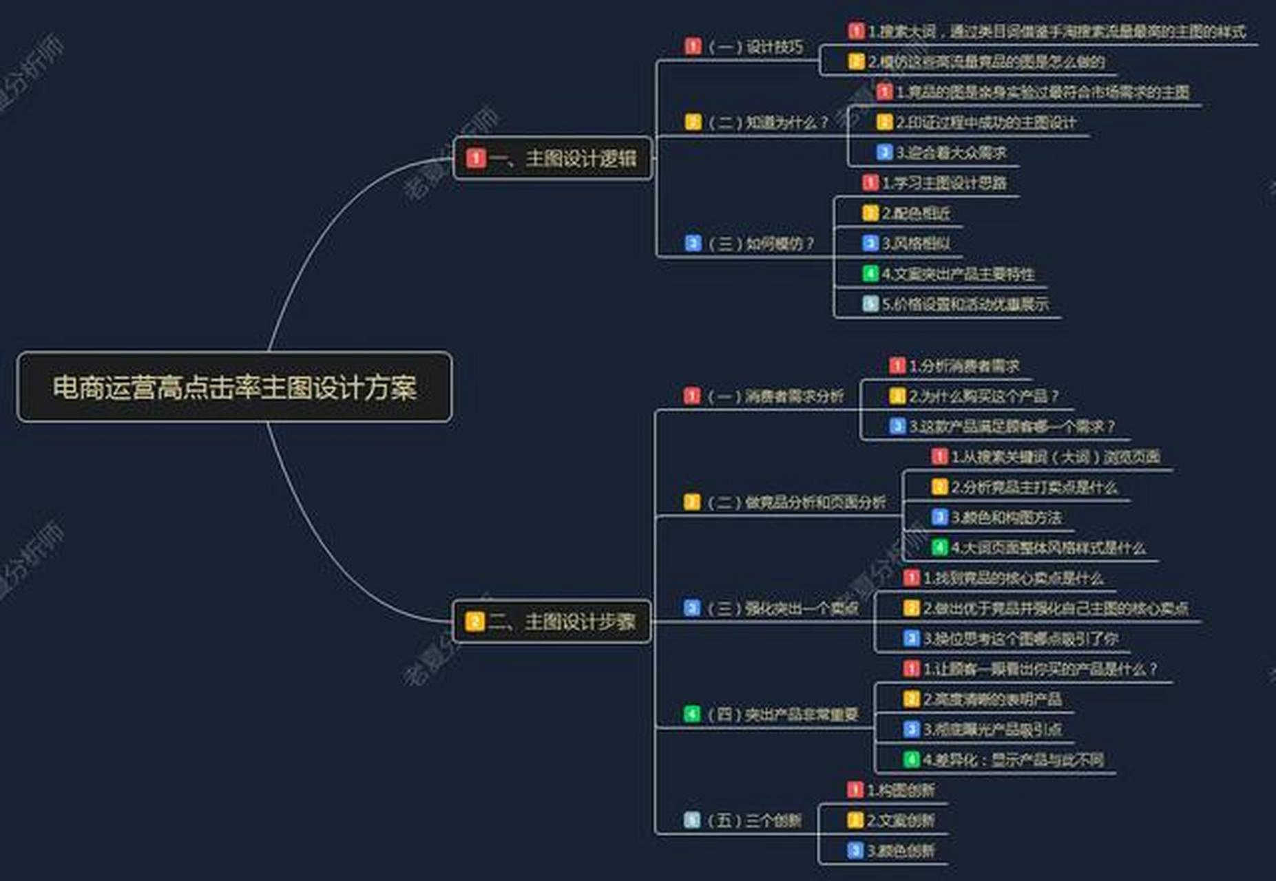 高點擊率主圖設計方案 一,主圖設計邏輯 (一)設計技巧 1.