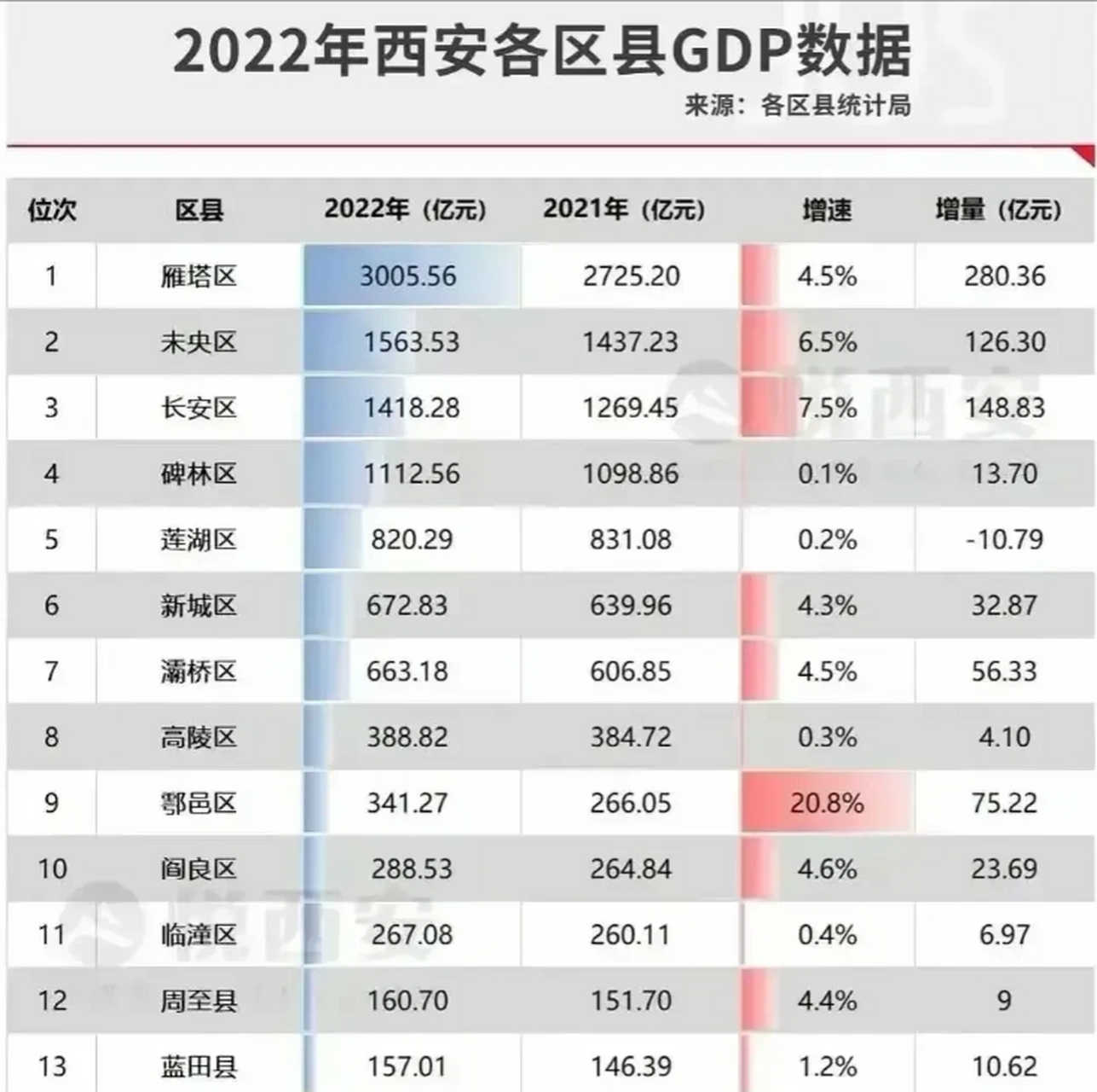 2022年西安各区县gdp数据,雁塔区gdp总量以3005亿元人民币排名西安各