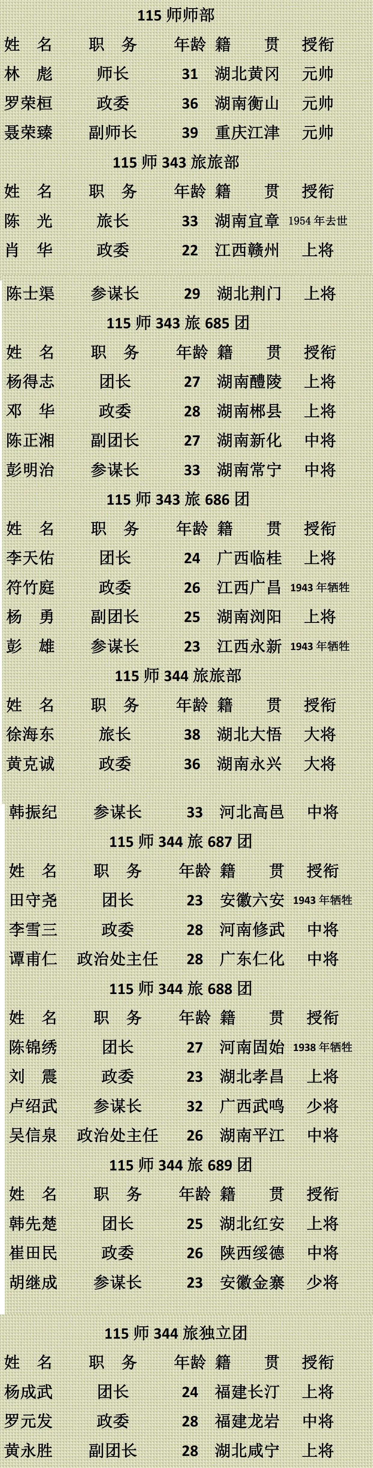 八路军115师团级以上干部人员授衔情况.