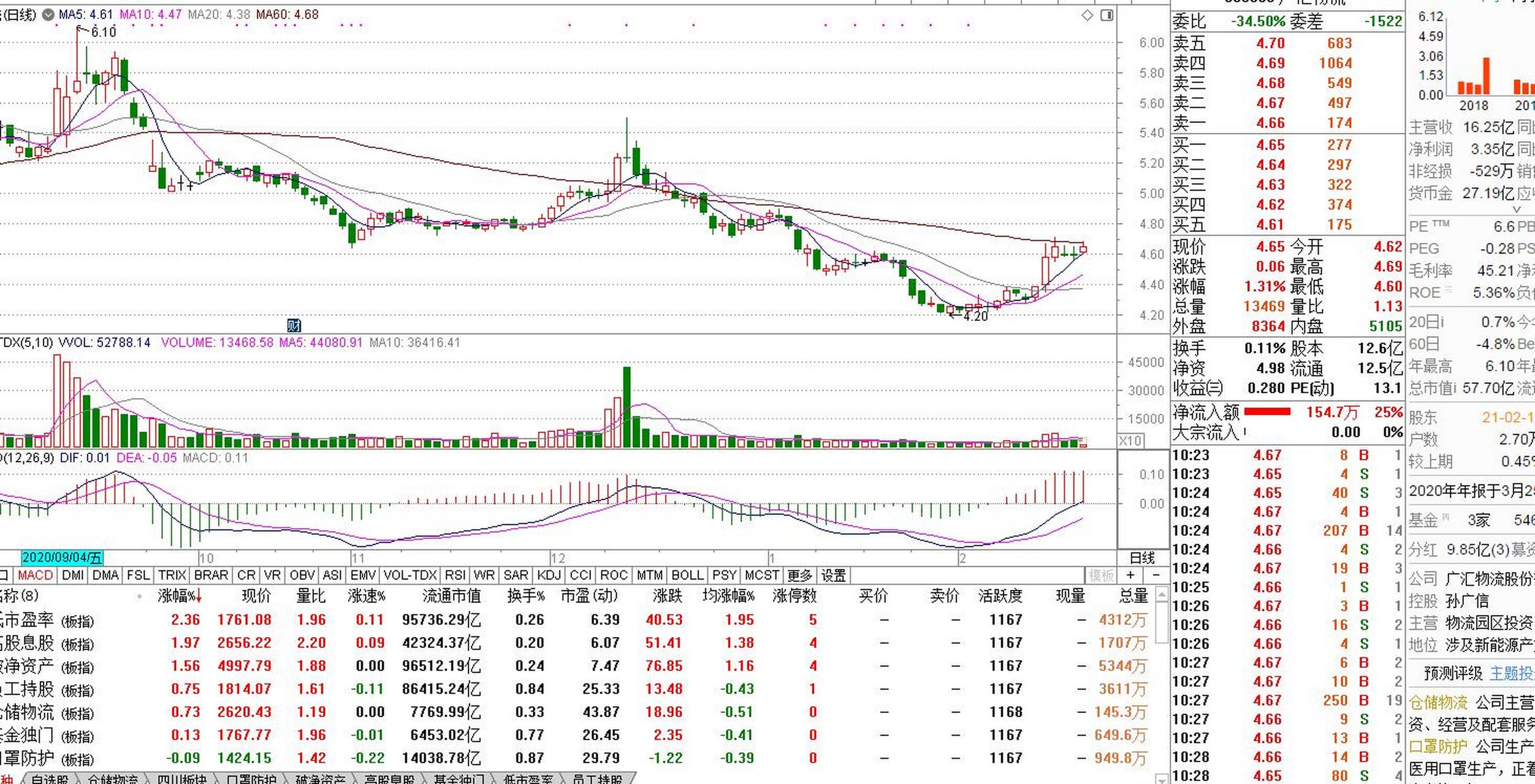 25日,价值3000w的空手接飞刀操作计划 广汇物流-600603 同时兼具物流