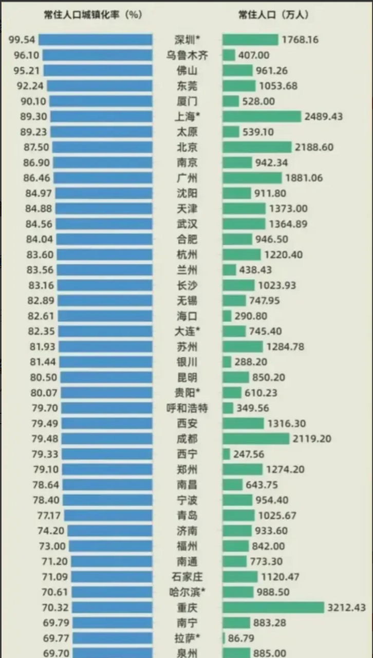 285个城市城镇化率排名