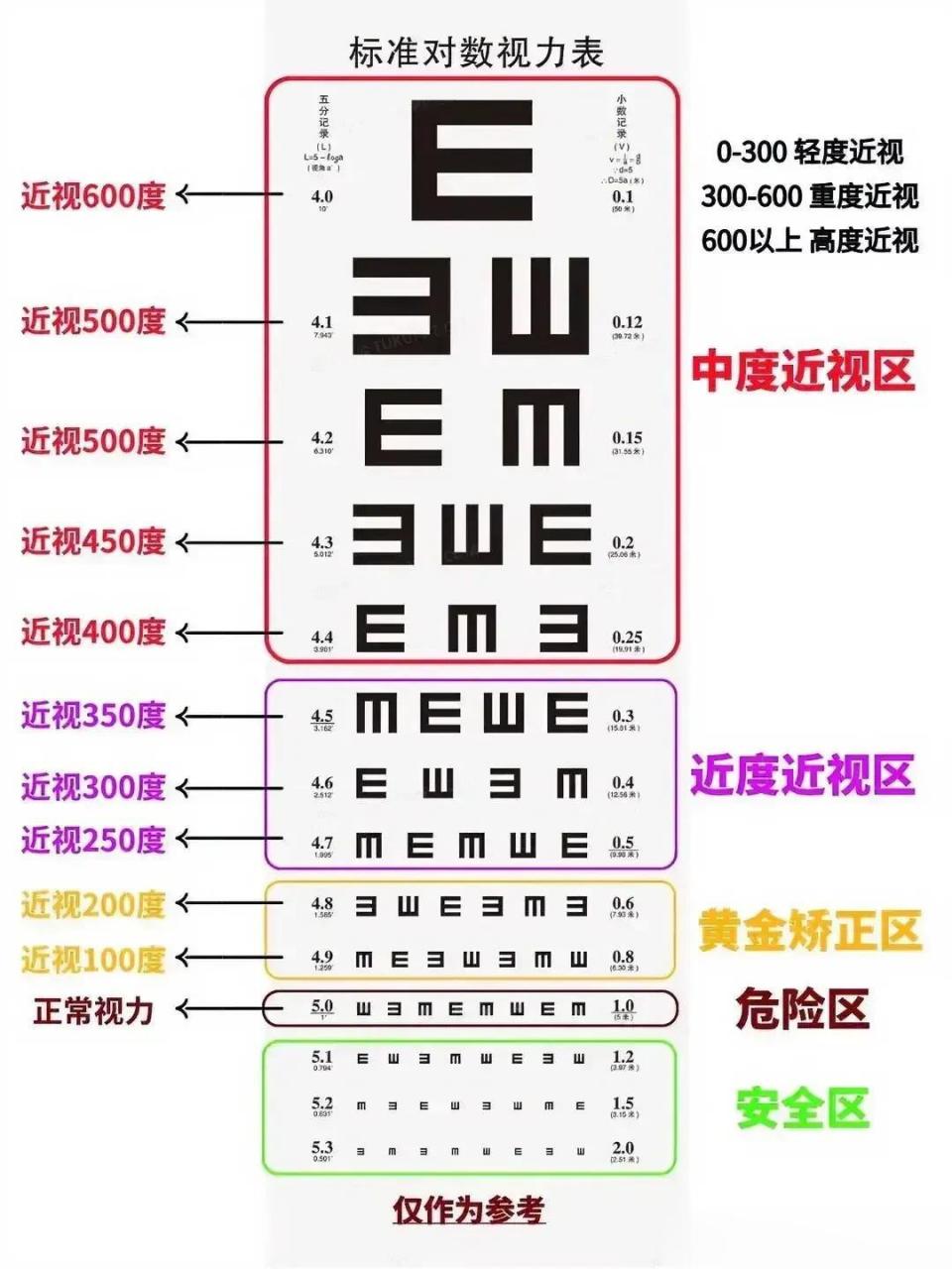 一张标准对数视力表,仅作参考,有孩子的家长务必收藏,看看自家孩子