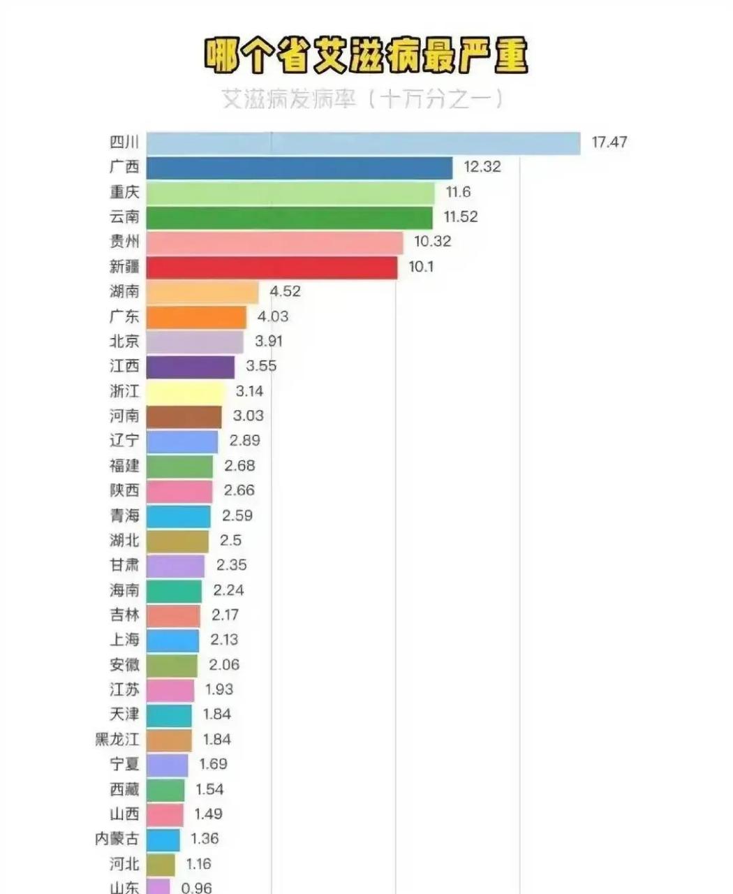 艾滋病发病率全国排名,山东省最低,这跟山东父母教育孩子有很大关系