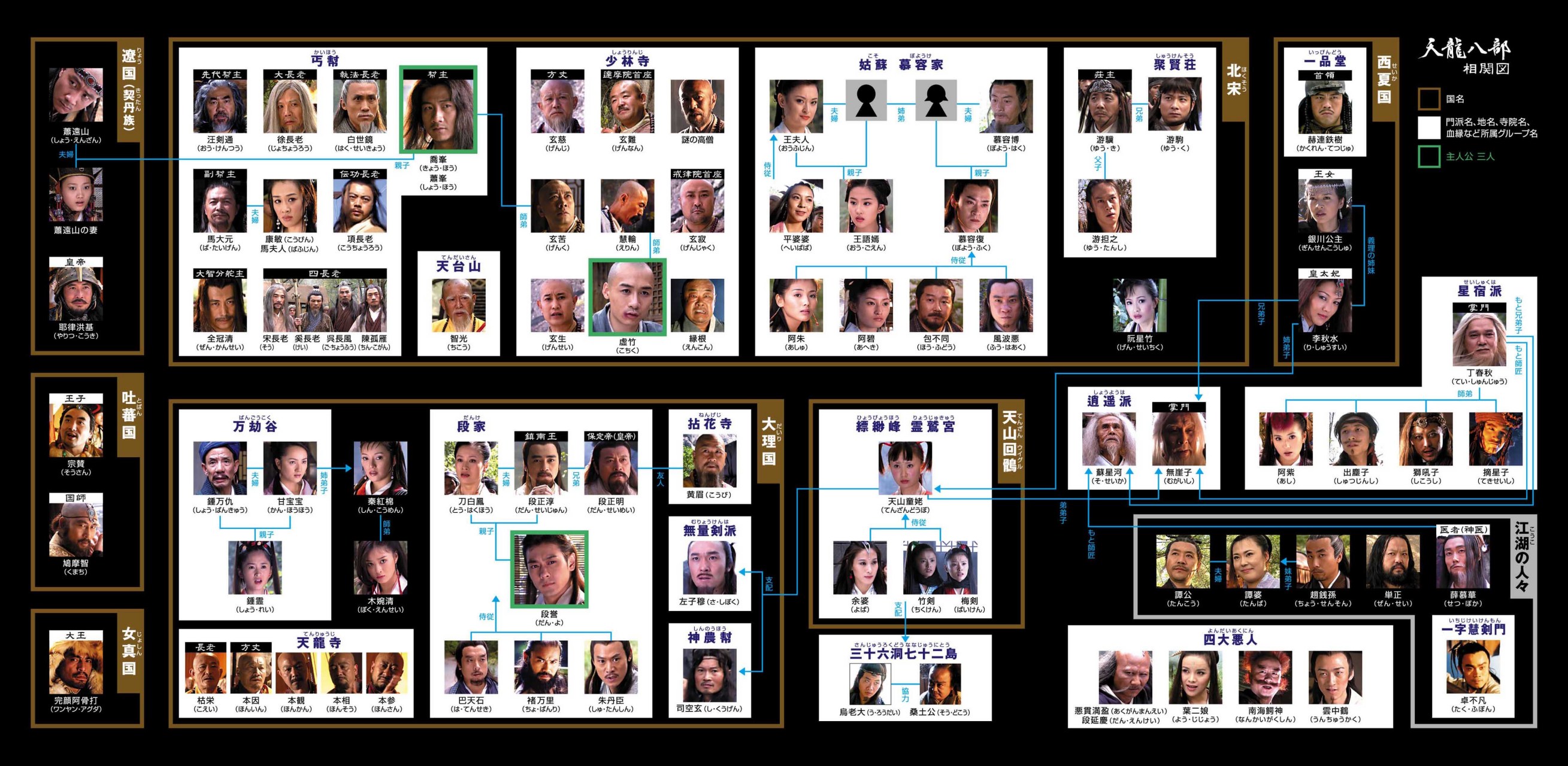 【03版天龙八部人物关系图分享】在粉丝经济推动下,现在很多剧都喜欢