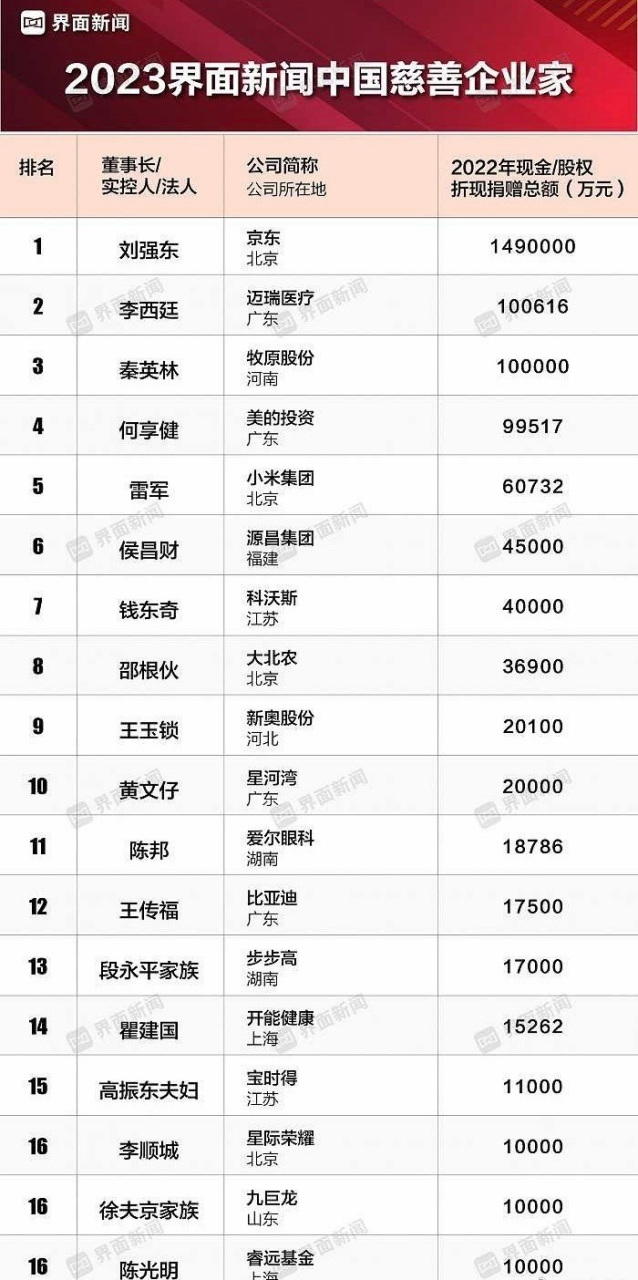 2023界面新闻公布中国慈善企业家榜,其中刘强东捐149亿元排第一