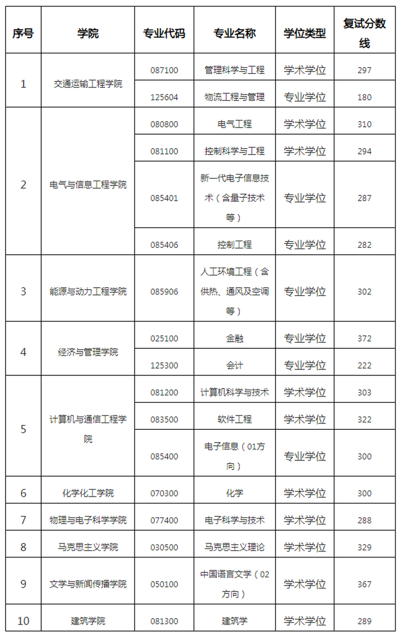 長沙理工大學2023年碩士研究生招生複試分數線