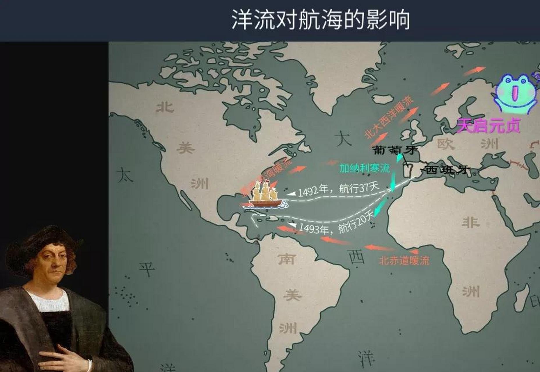 图一:哥伦布两次航行美洲的时间长短大不一样,原因就是借助了北赤道