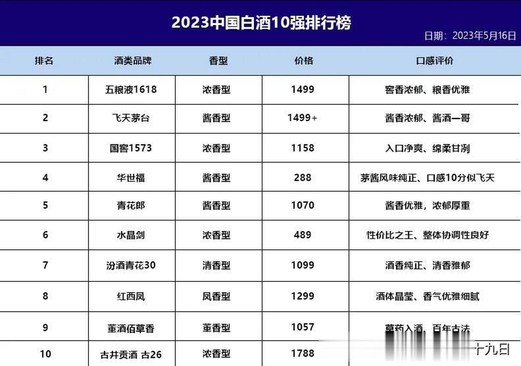 中国白酒排名第一的品牌，中国白酒排名第一