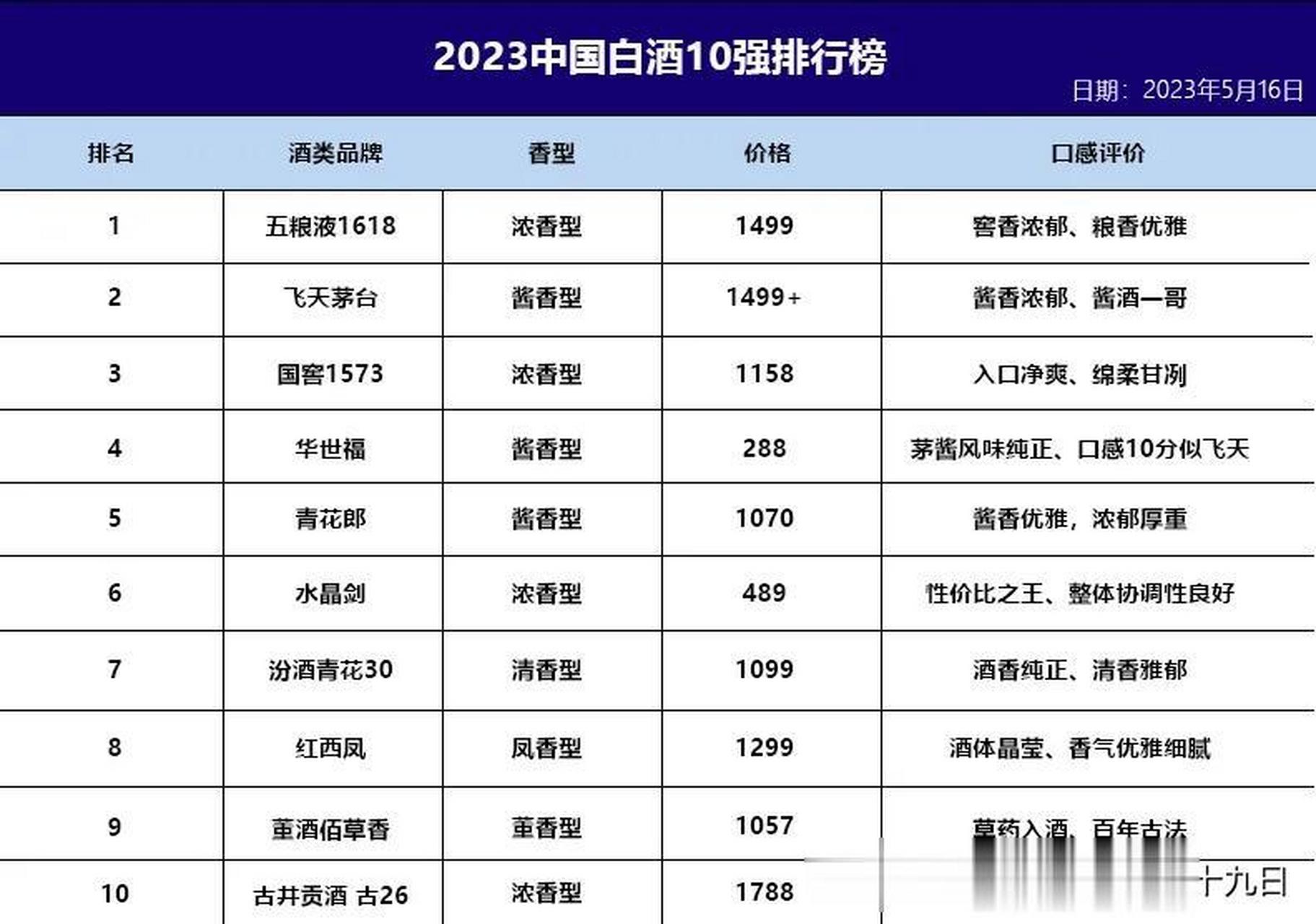 中国白酒10强排名揭晓,茅台卫冕失败,谁才是新晋白酒一哥?  1