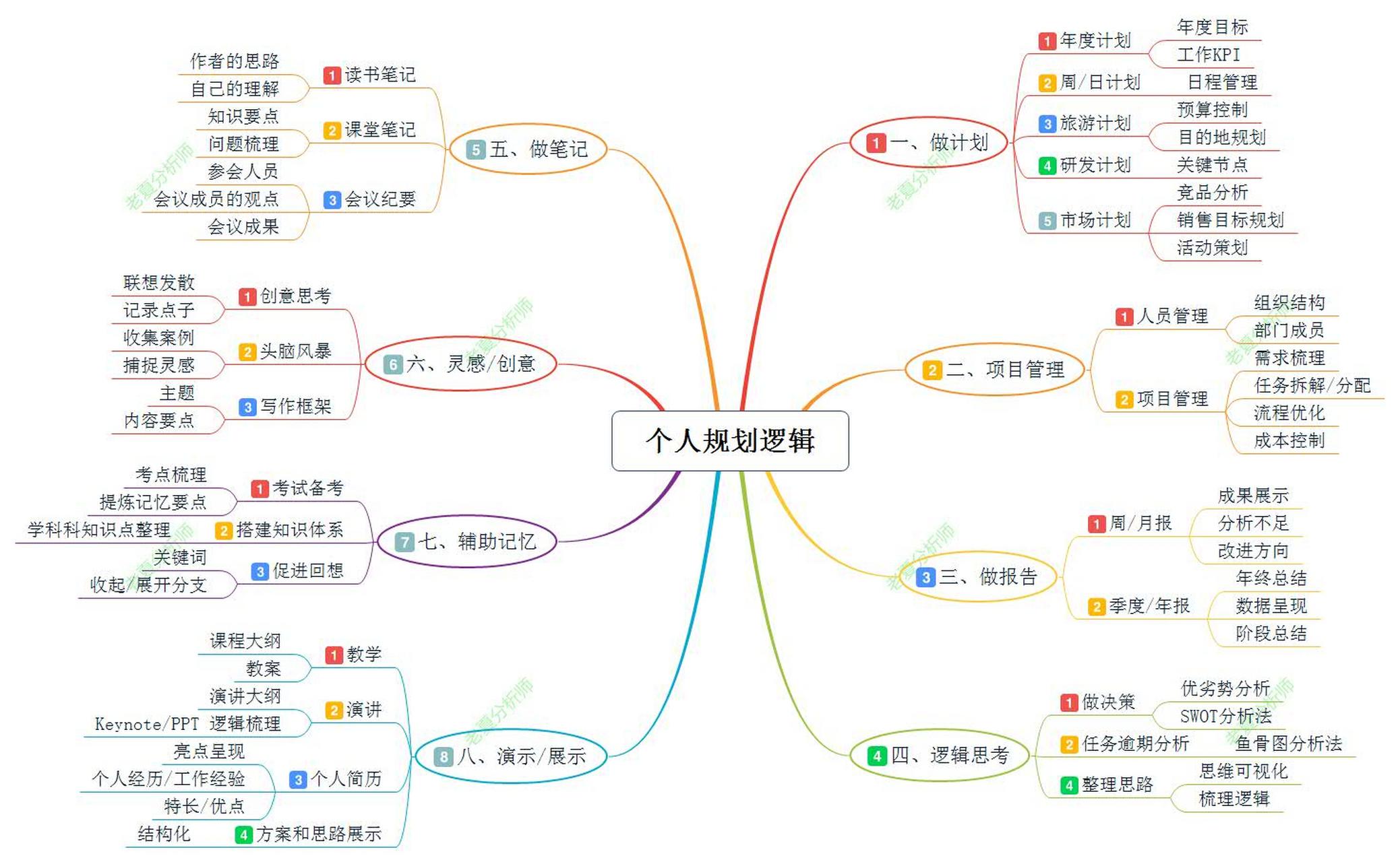 个人规划逻辑(运营逻辑参考指导) 一,做计划 1.年度计划 2.