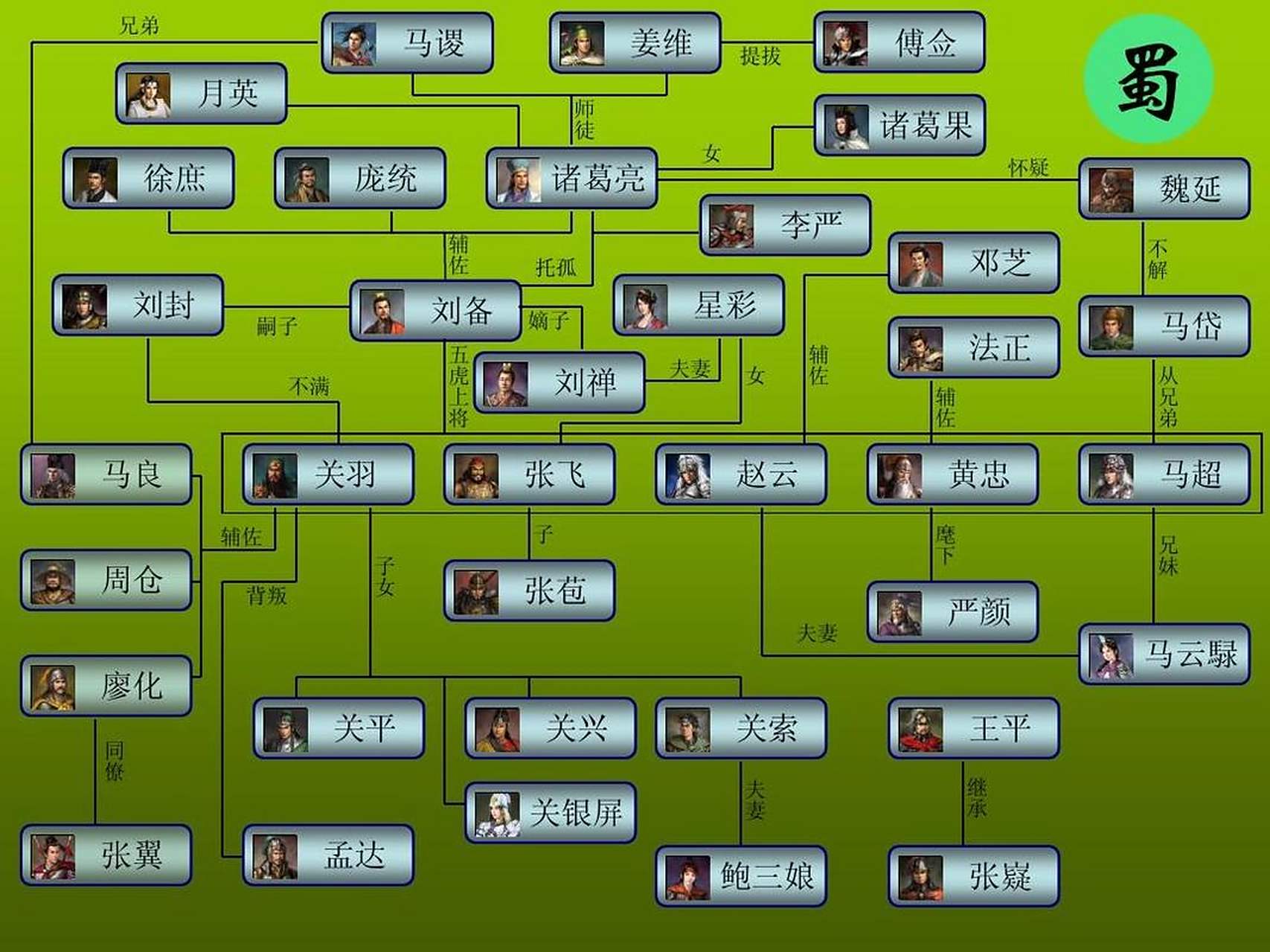 一张图带你快速了解《三国演义》中蜀国主要人物之间的关系!