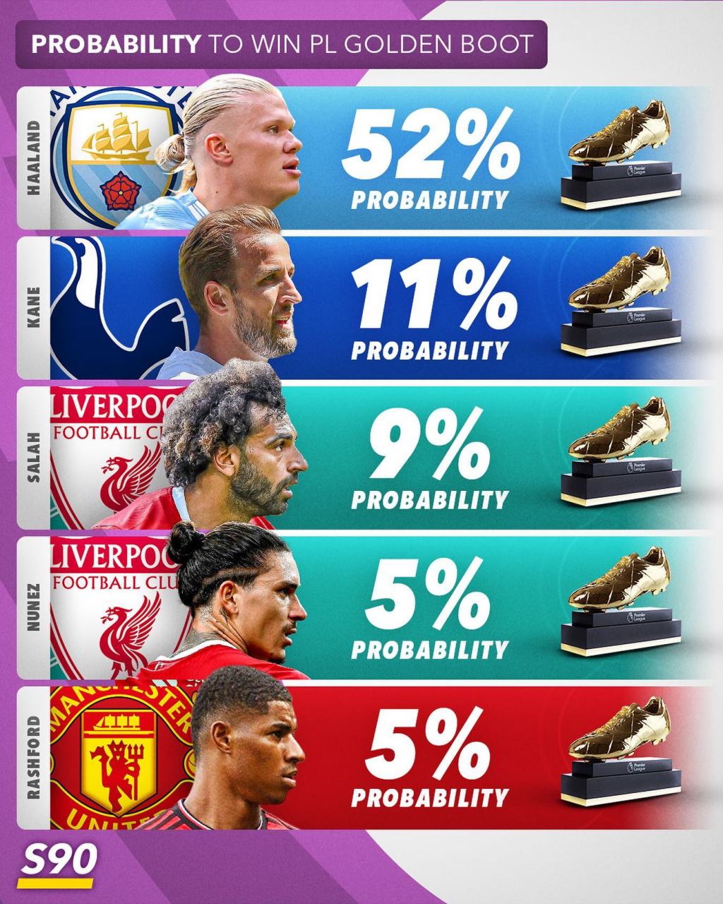 英超金靴奖五大热门 71157215  根据菠菜公司给到的概率,哈兰