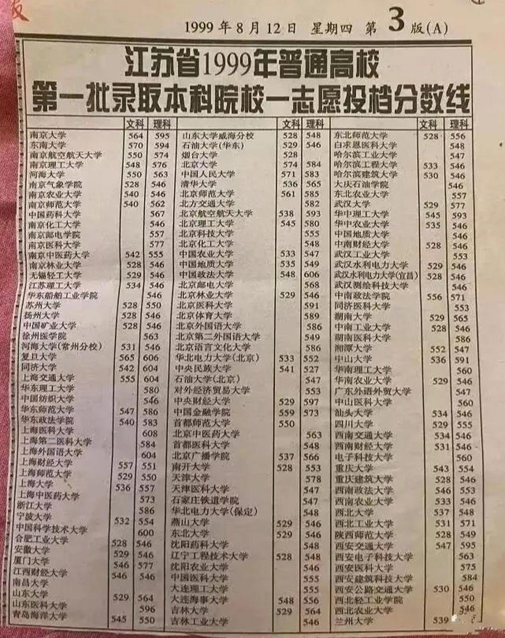 江苏省1999年高考一本院校录取分数线,东大文科高于南大,南大理科高于