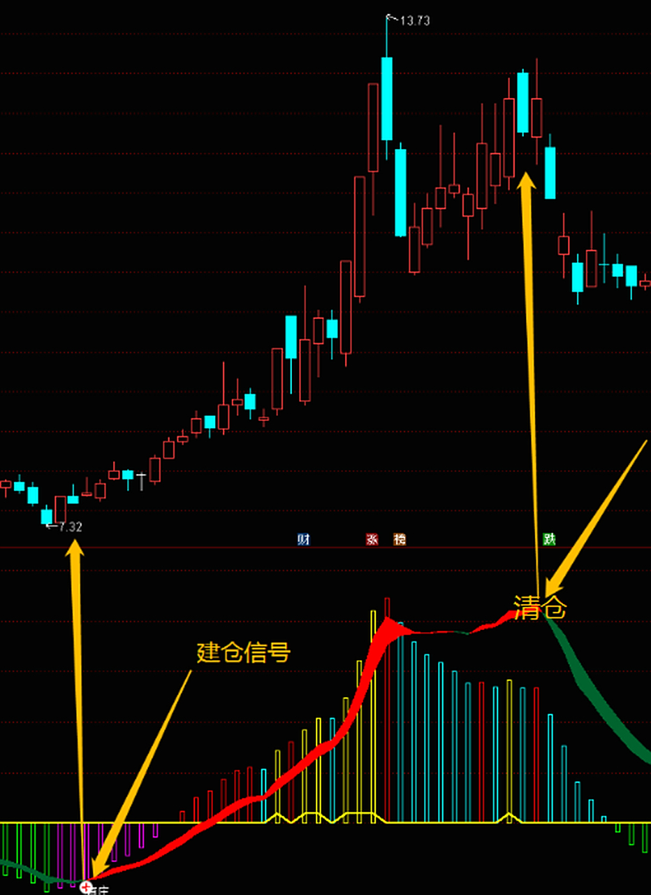 股票指标基本技巧分析