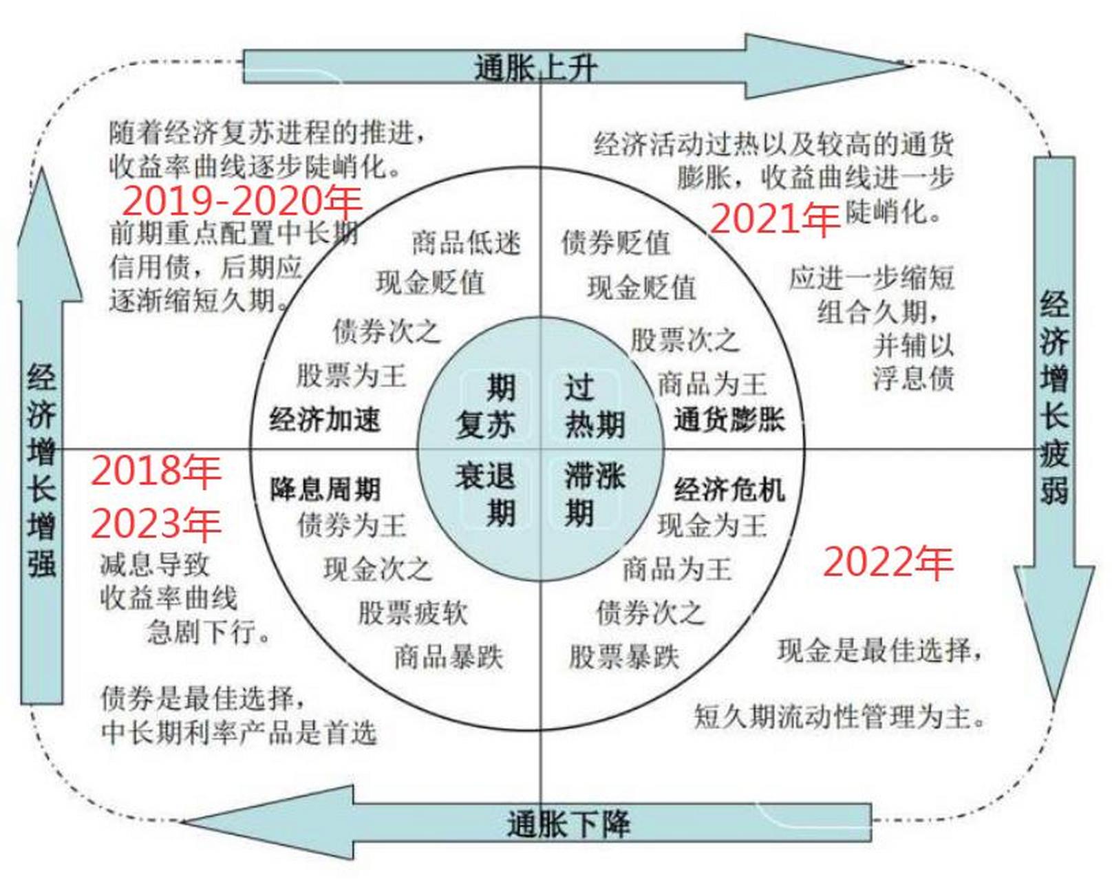 中国版美林时钟图片