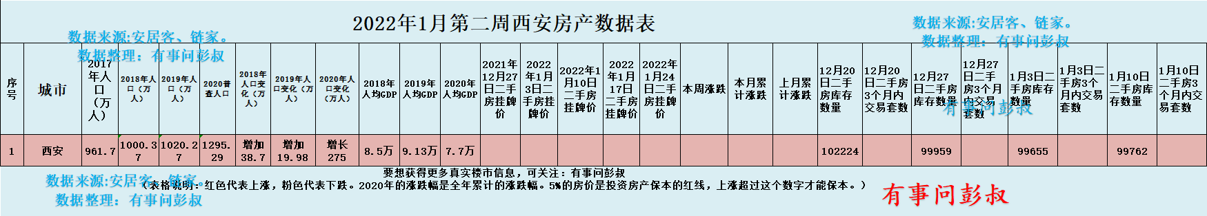 西安房价跌了又跌 西安楼市2022年1月第二周数据出炉