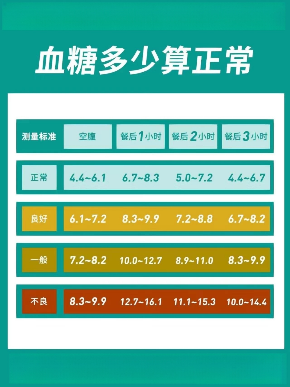 血糖水平的正常范围及三高自查表 糖尿病患者很容易同时患有高血压或