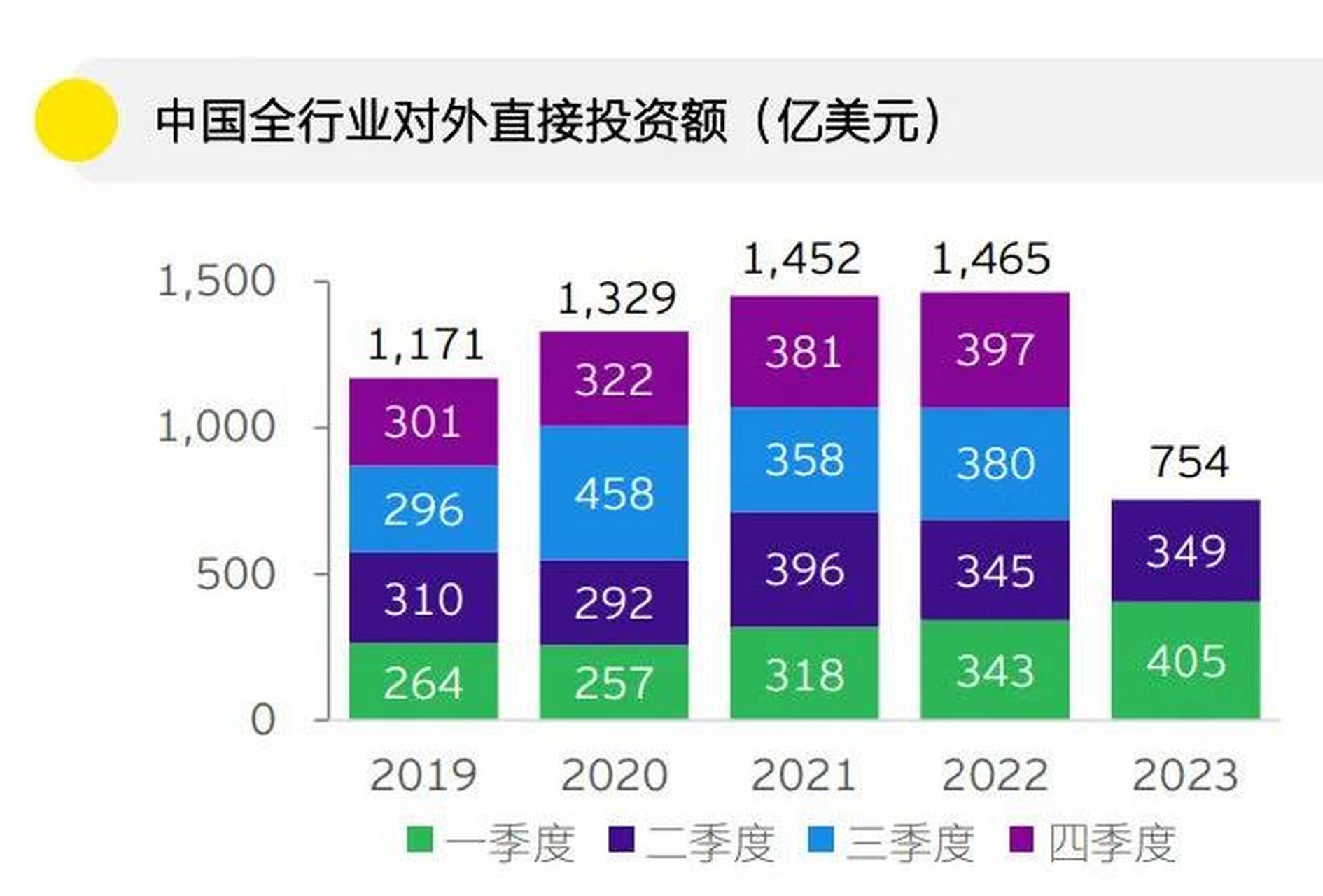 8%  对"一带一路"沿线国家非金融类直接投资115.7亿美元,同比增长15.