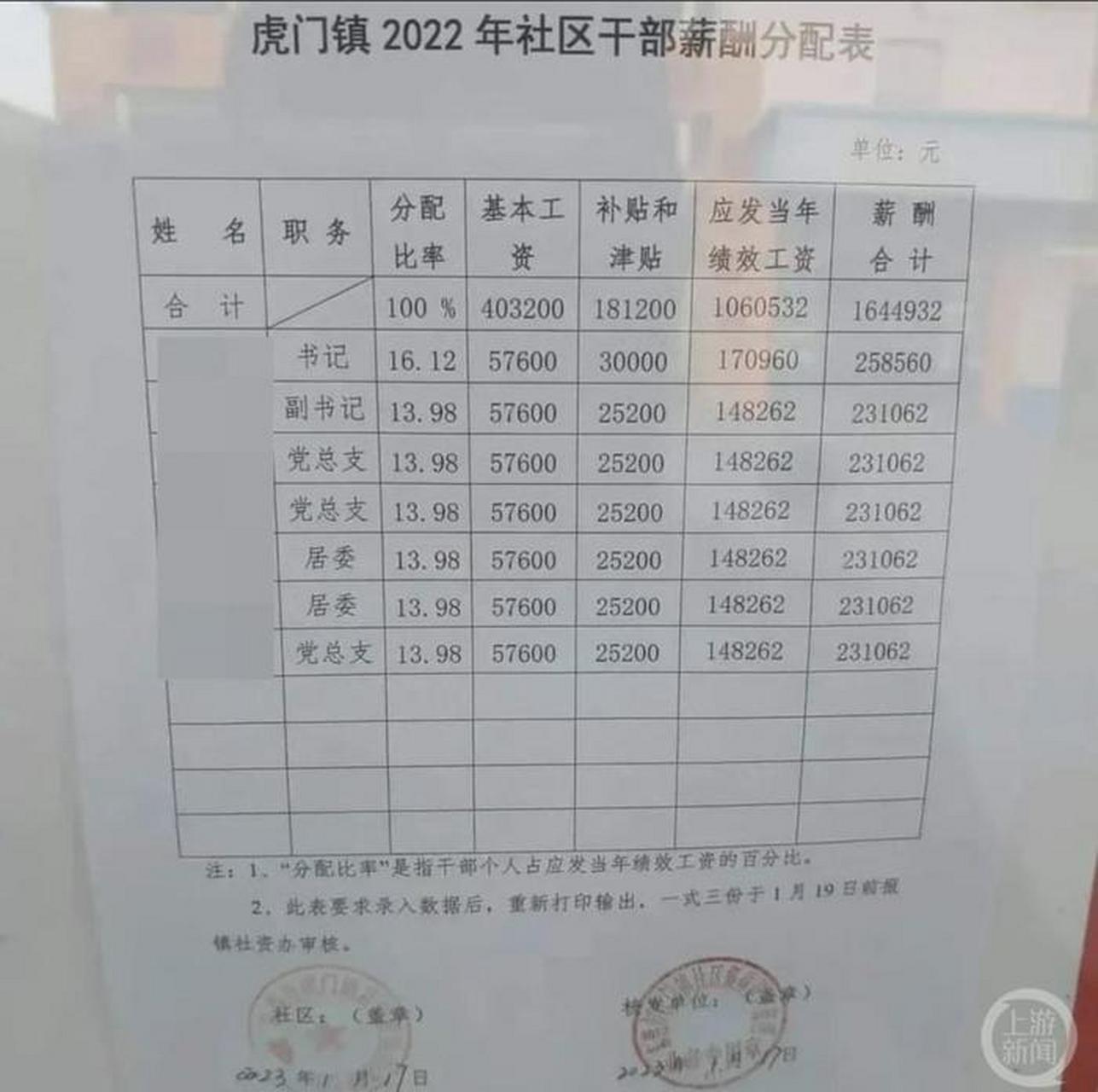看到这张广东省东莞市虎头门镇2022年社区干部的薪酬分配表,不禁感慨