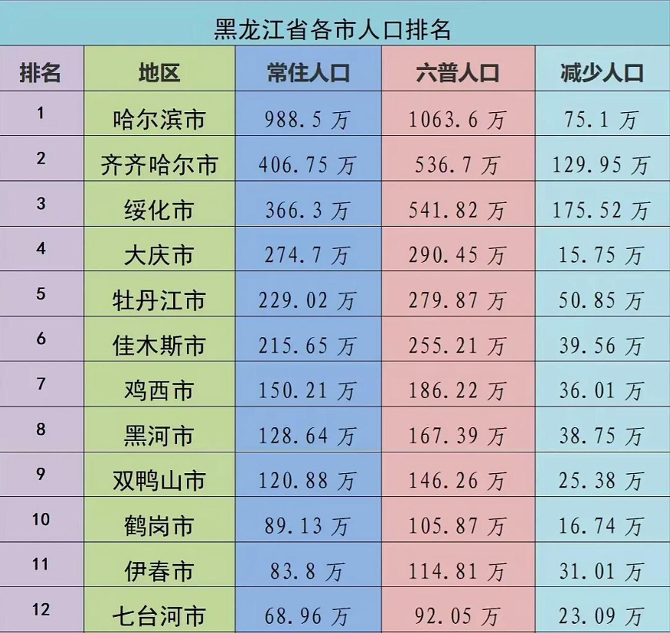 黑龙江各市人口排名  黑龙江省十年减少662.