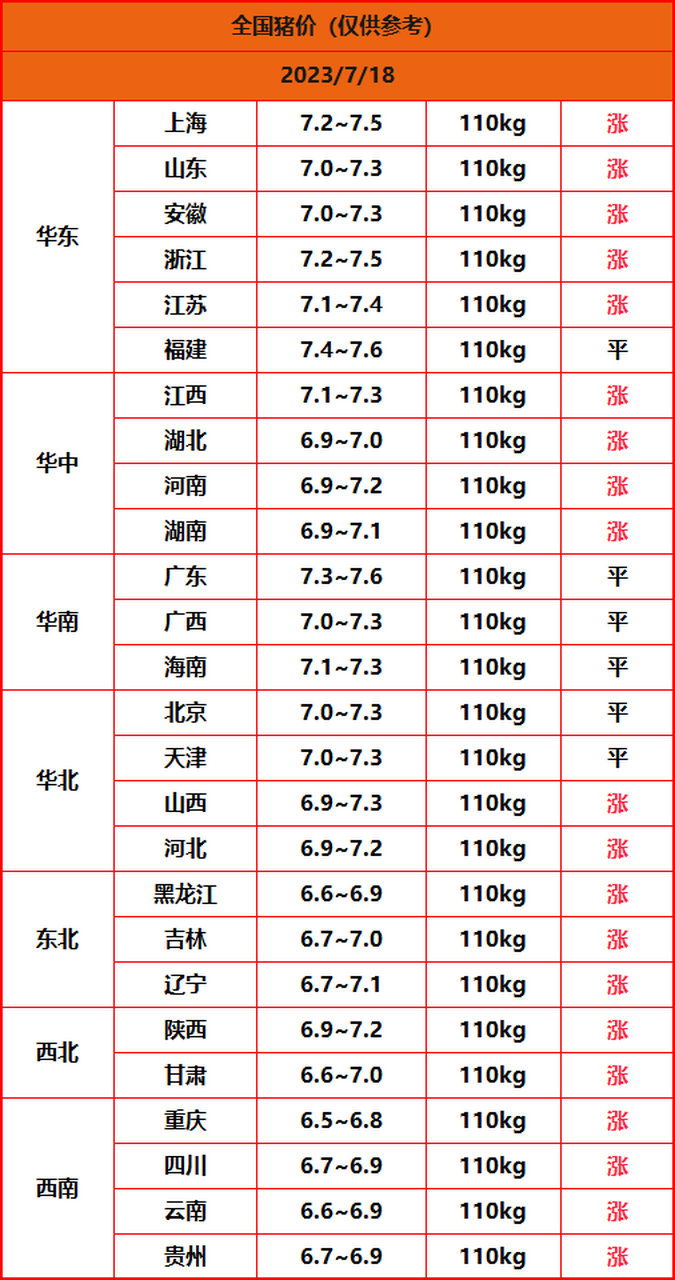 2023年7月18日明日猪价,全国地区都在上涨,养猪户们又看到了希望,希望