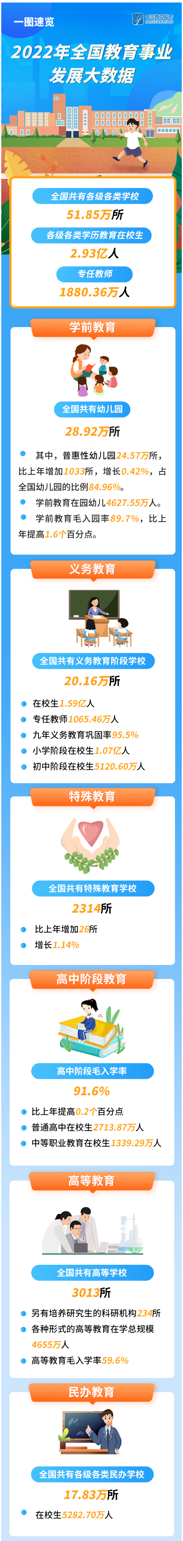 2022年全国教育事业发展统计公报发布:在校生2.93亿人,专任教师1880.