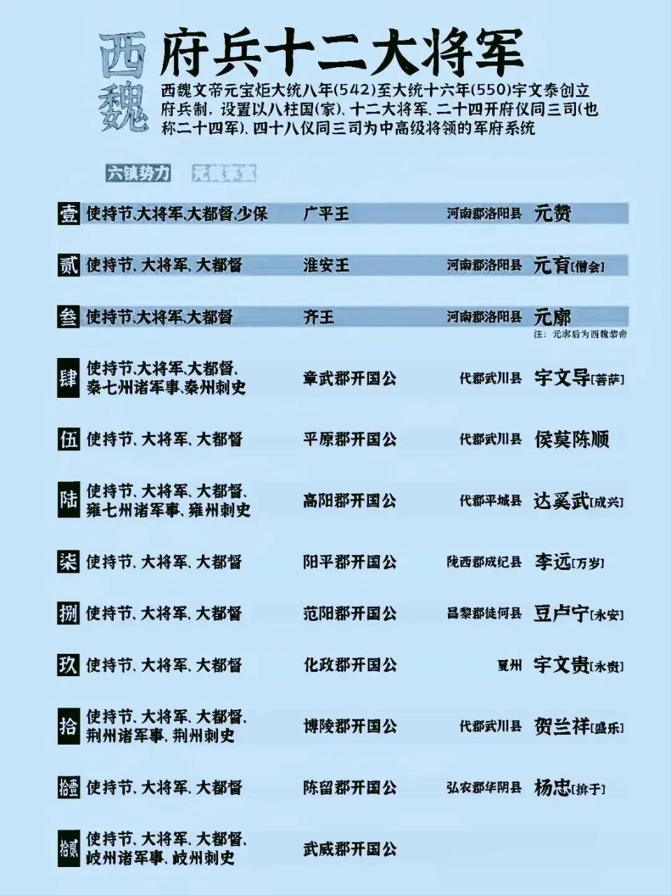 西魏府兵八大柱国十二大将军,太师,大冢宰,安定郡公宇文泰是府兵制的