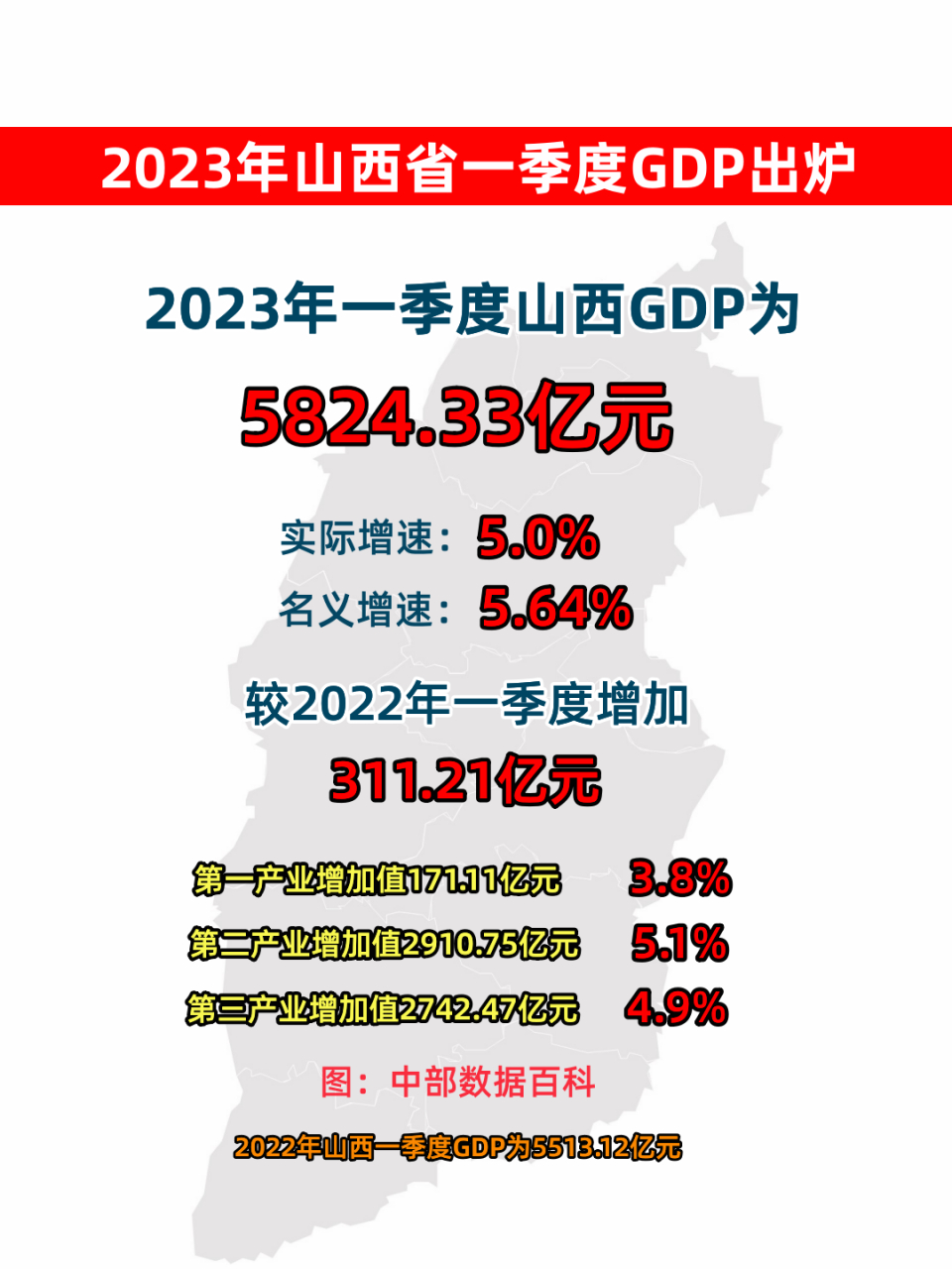 山西省2023年一季度gdp正式出炉,gdp总量为582433亿元,同比增长5