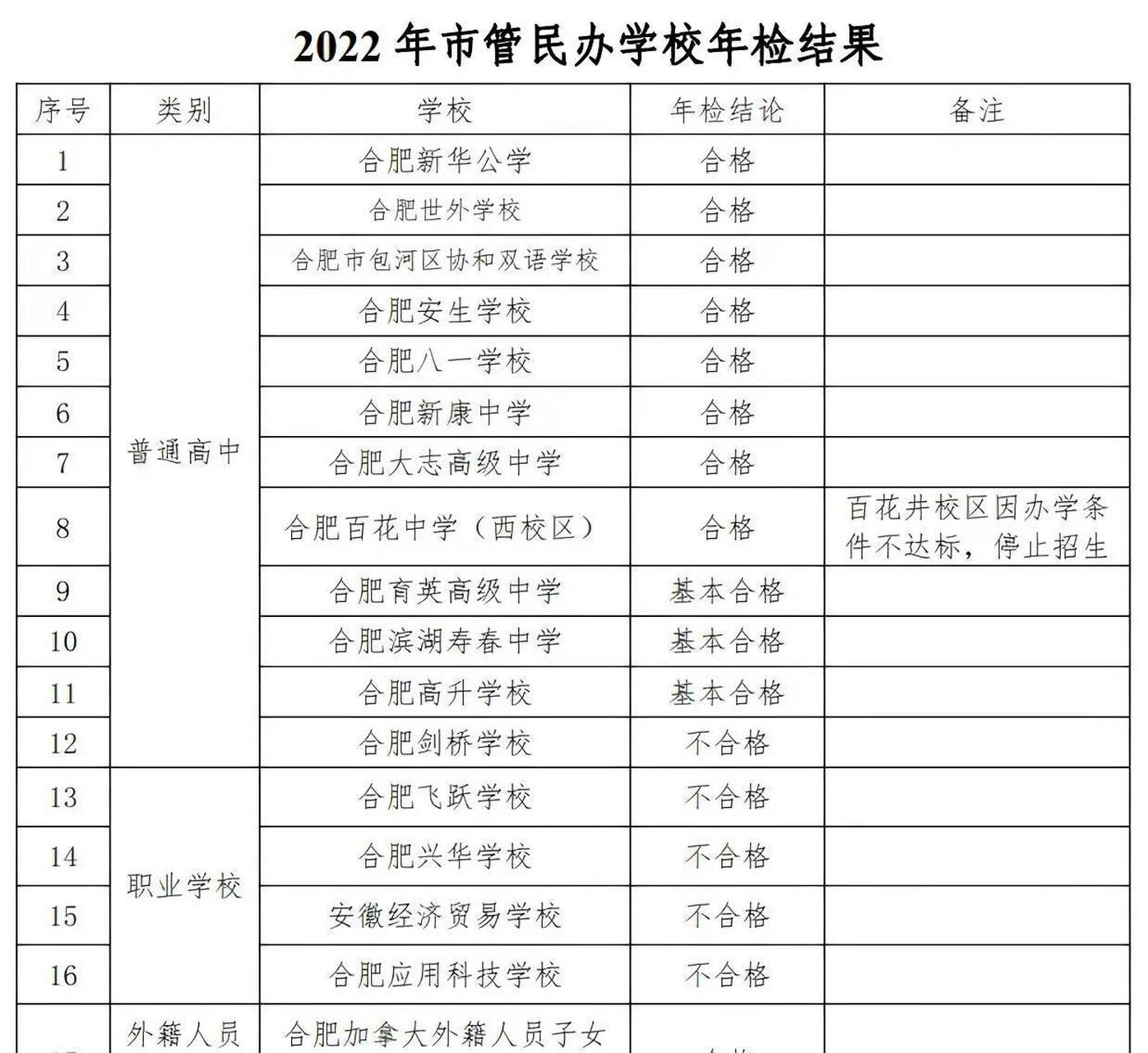 合肥的私立高中年检,竟然有不少不合格,百花中学