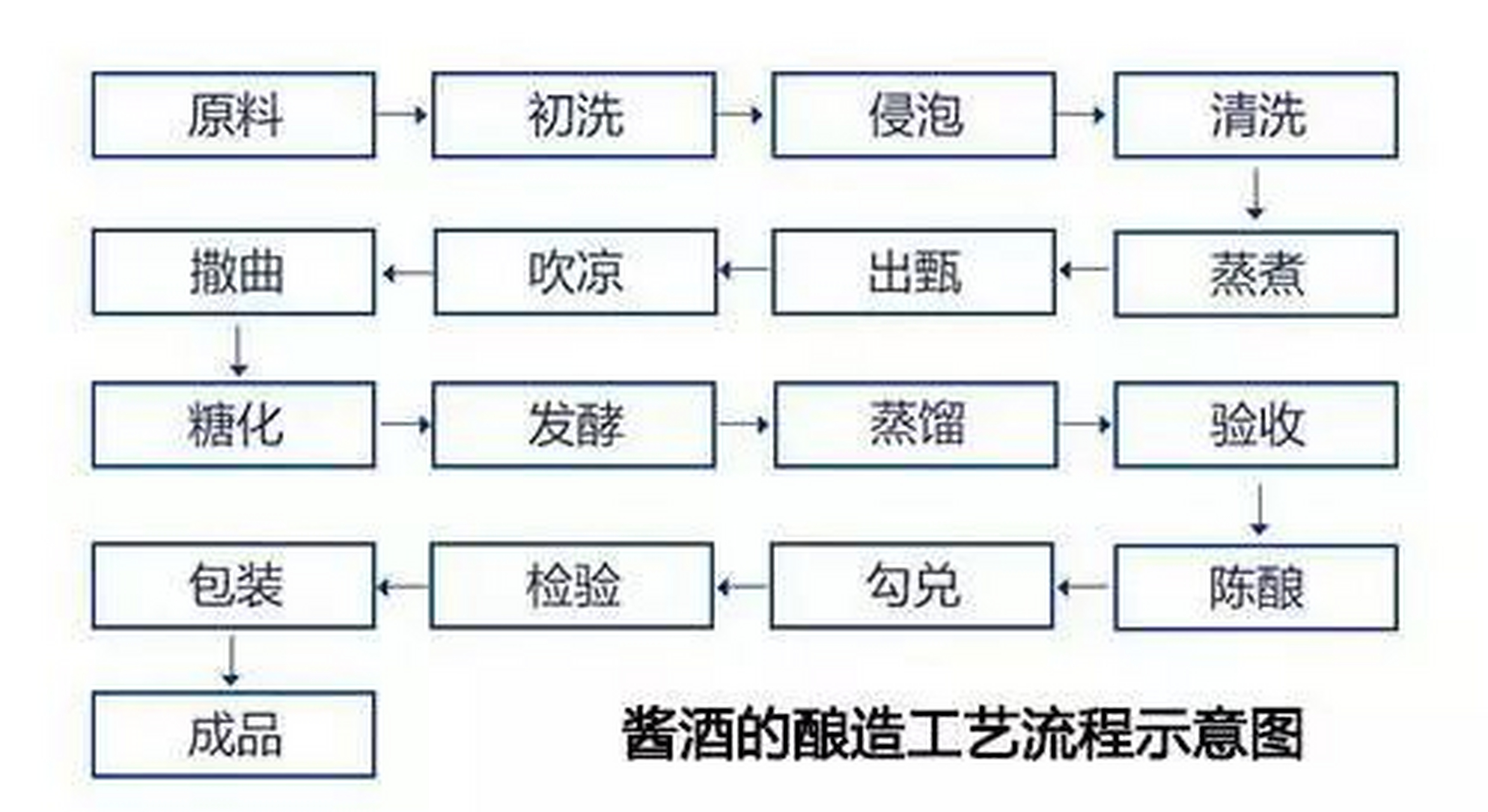 大曲的制作工艺流程图片